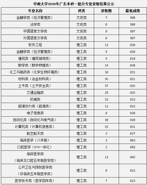 2020中南大学本科录取分数线公布