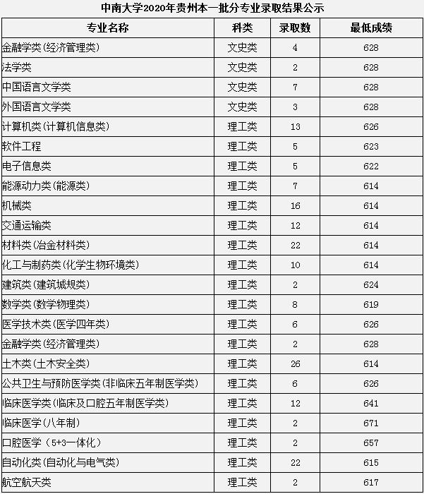 2020中南大学本科录取分数线公布