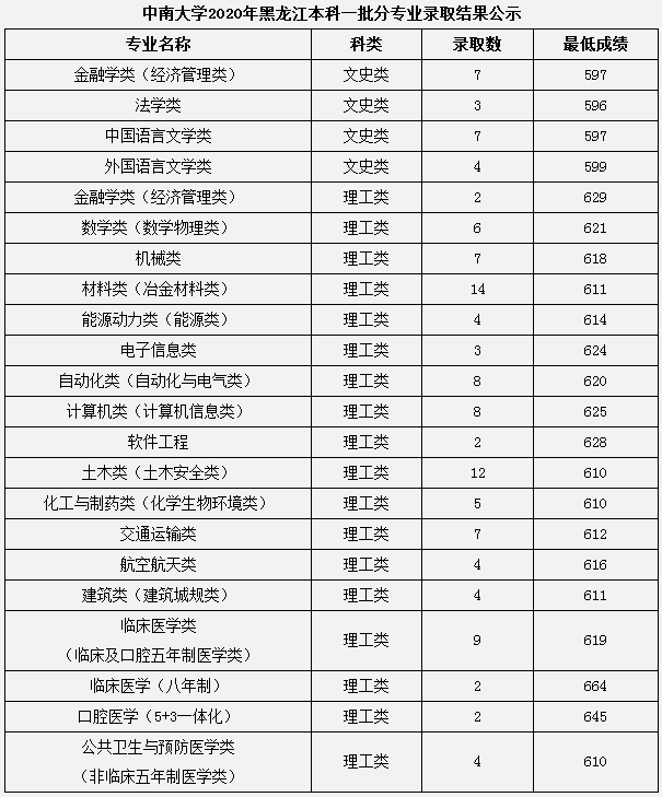 2020中南大学本科录取分数线公布