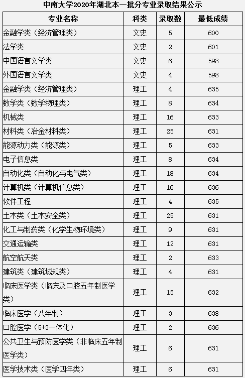 2020中南大学本科录取分数线公布