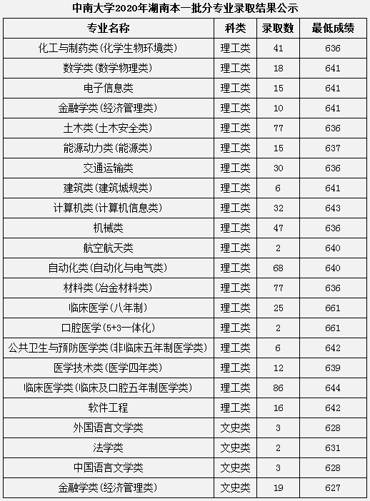 2020中南大学本科录取分数线公布