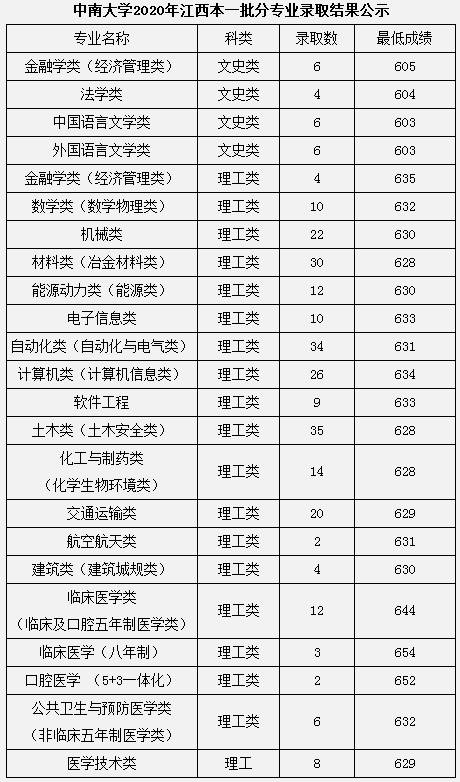 2020中南大学本科录取分数线公布