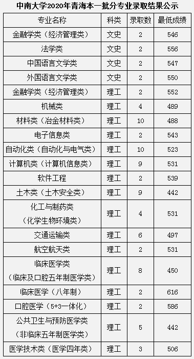 2020中南大学本科录取分数线公布