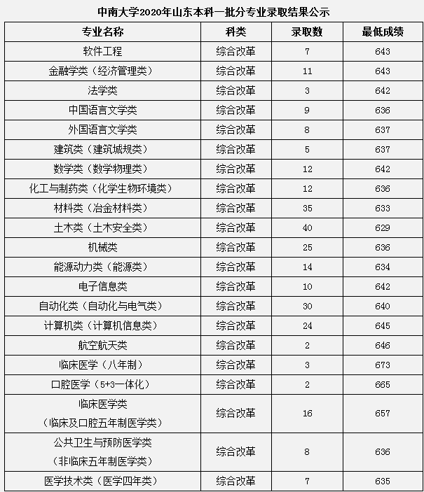 2020中南大学本科录取分数线公布