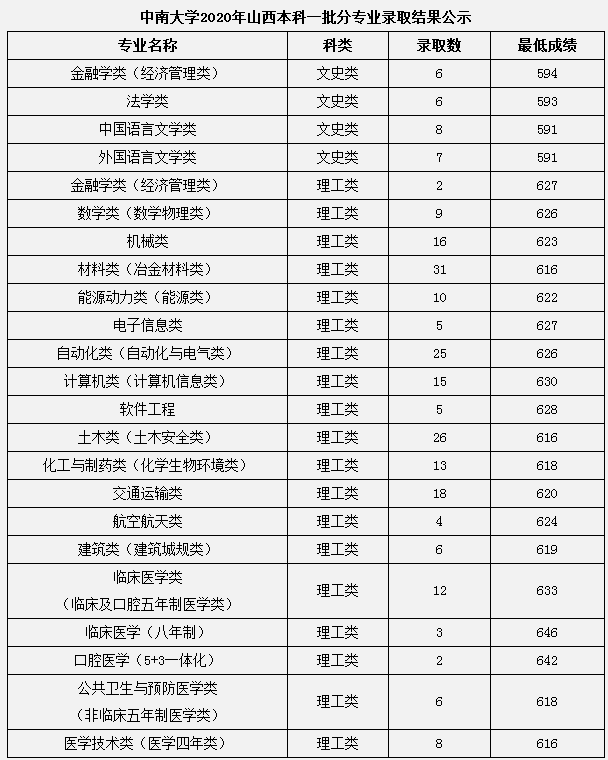 2020中南大学本科录取分数线公布