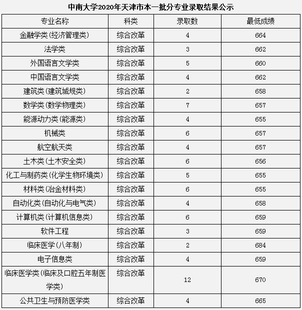 2020中南大学本科录取分数线公布