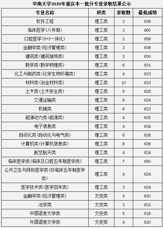 2020中南大学本科录取分数线公布