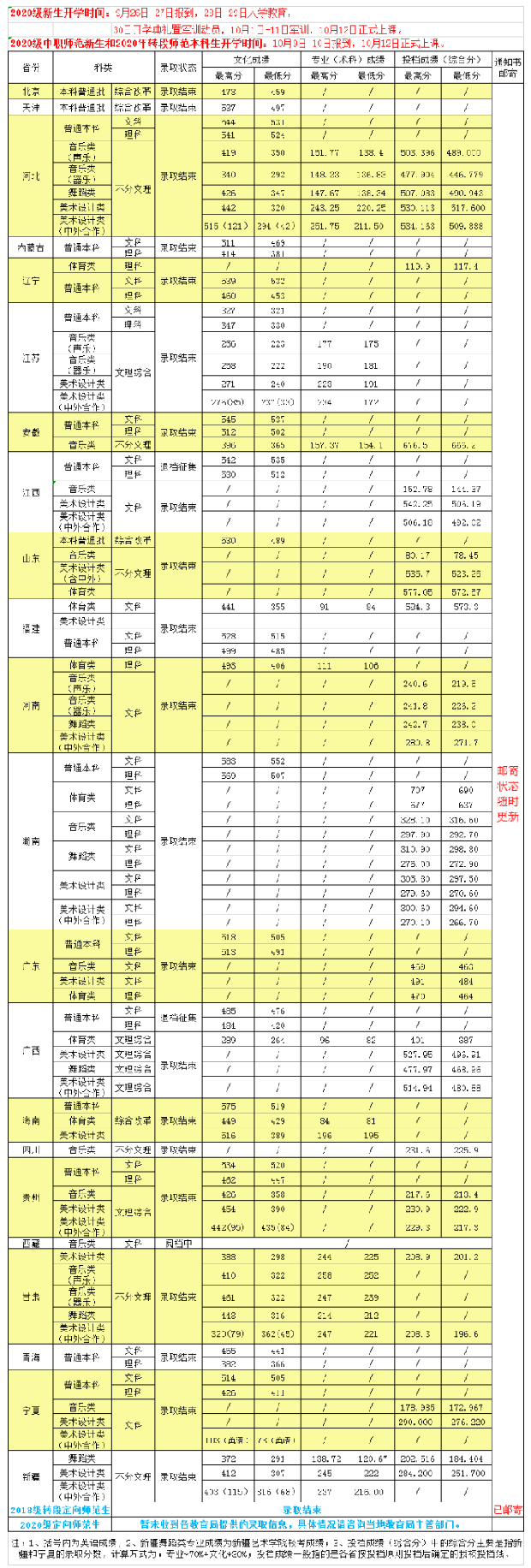 湖南城市学院2020各省录取分数线