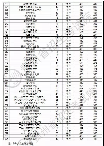 贵州高考本科第二批理科录取最低分