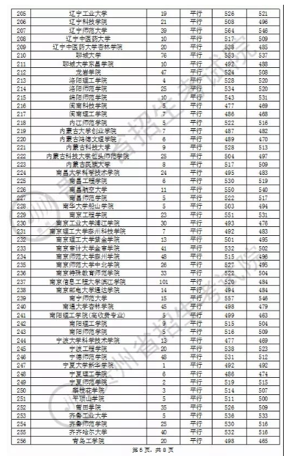 贵州高考本科第二批文科录取最低分