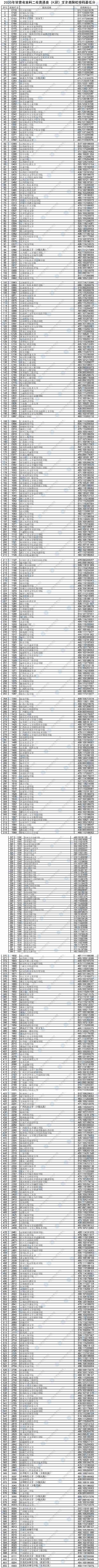 2020甘肃二本K段院校投档最低分公布