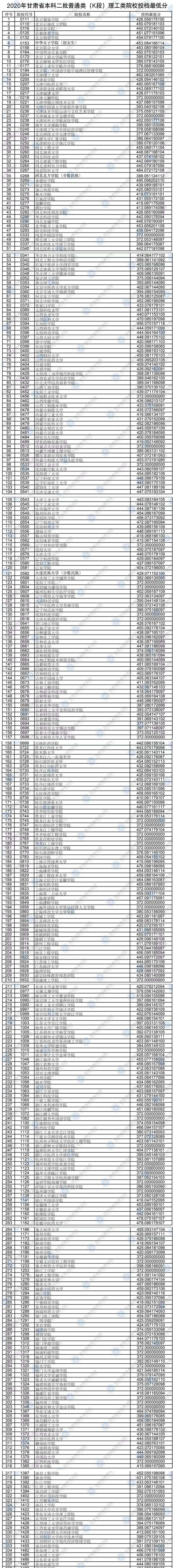 2020甘肃二本K段院校投档最低分公布