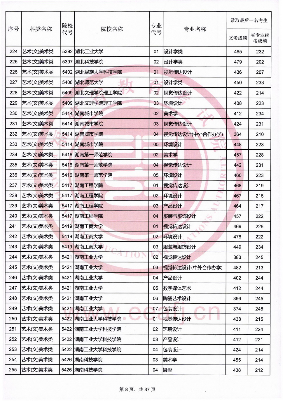 2020福建高考艺术类本科B批录取最低分数线