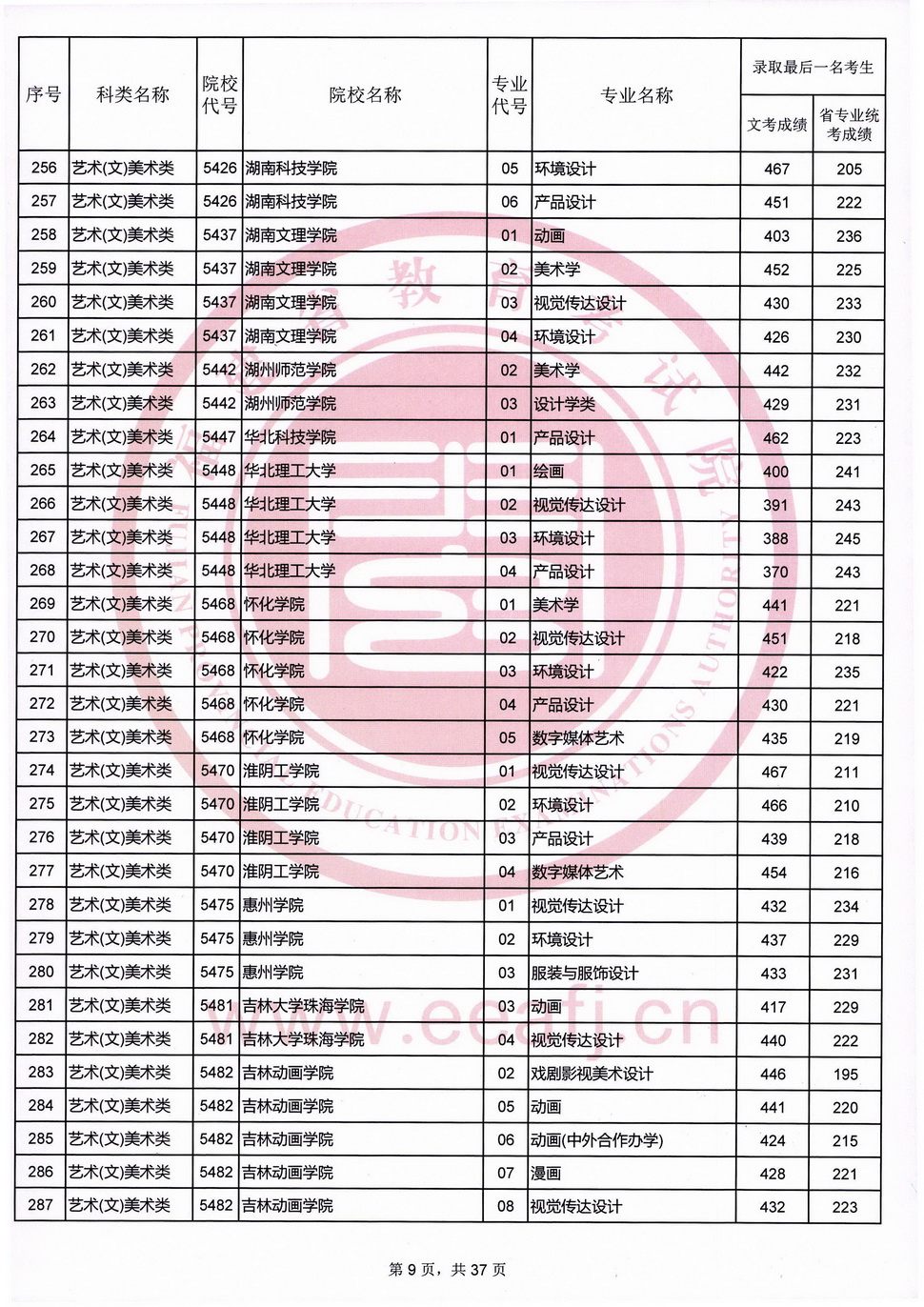 2020福建高考艺术类本科B批录取最低分数线