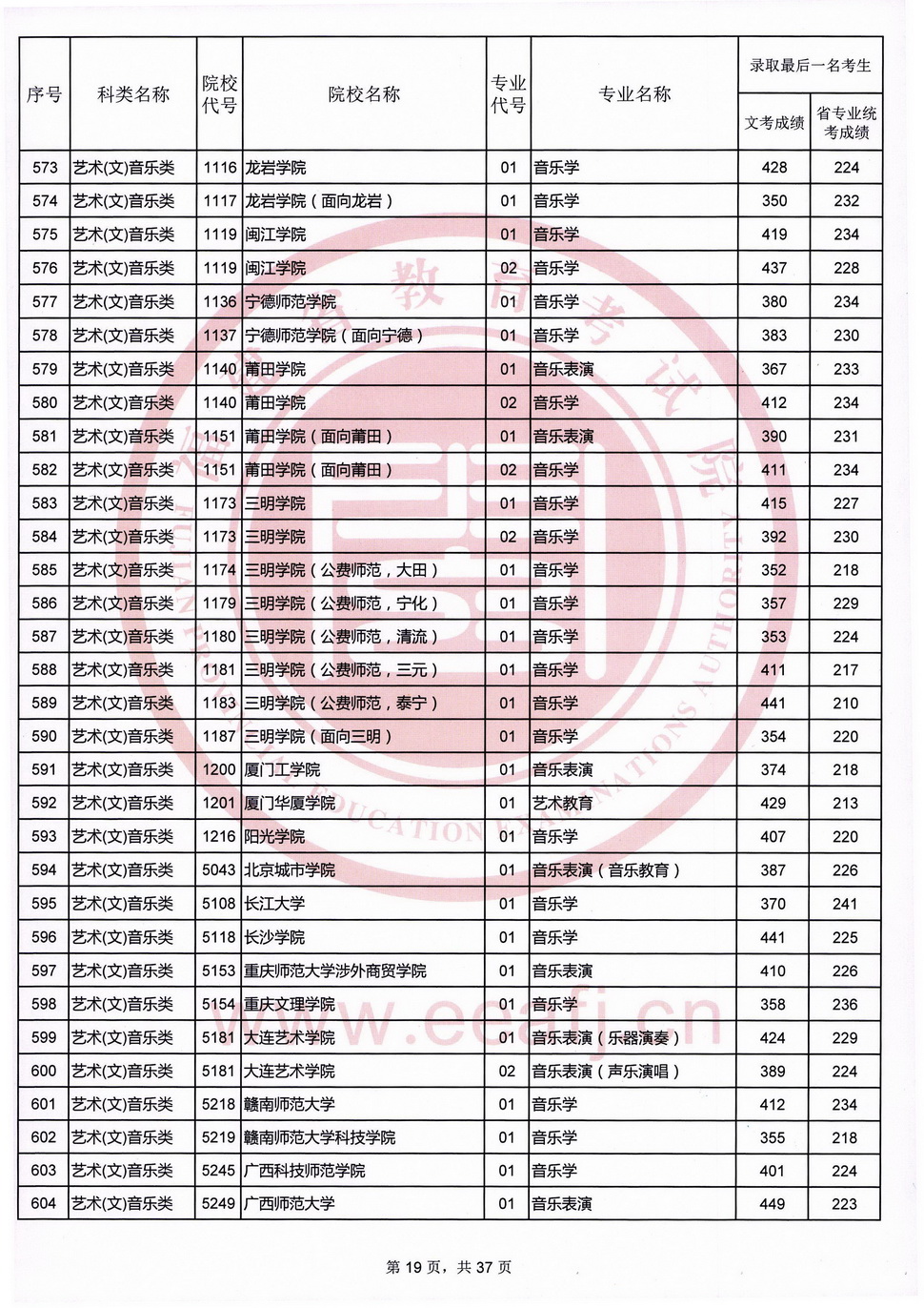 2020福建高考艺术类本科B批录取最低分数线