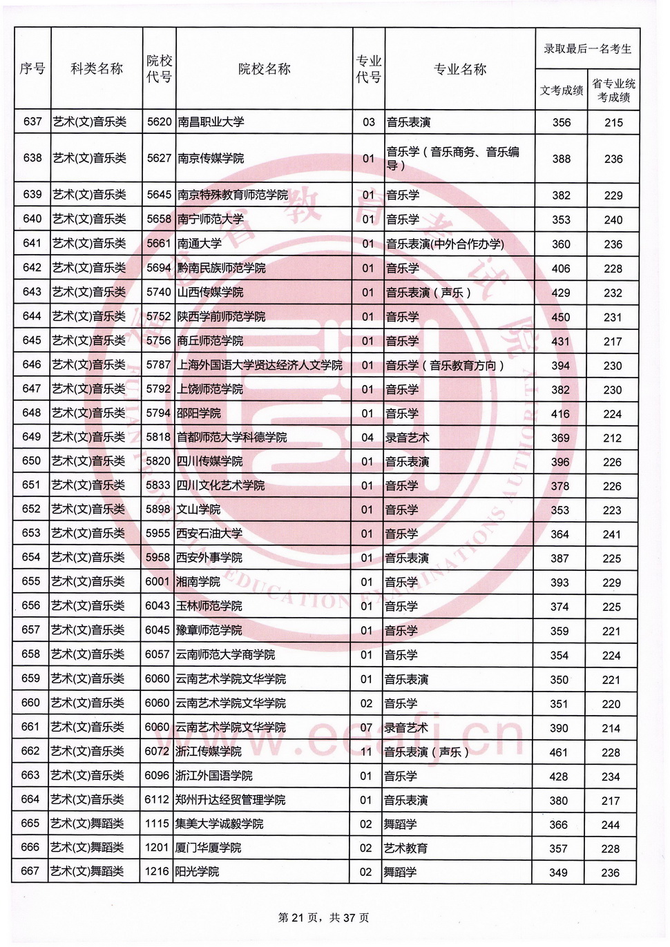 2020福建高考艺术类本科B批录取最低分数线