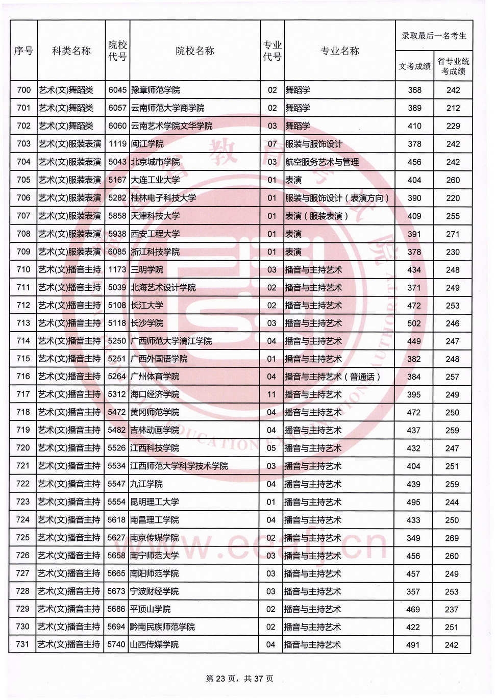 2020福建高考艺术类本科B批录取最低分数线