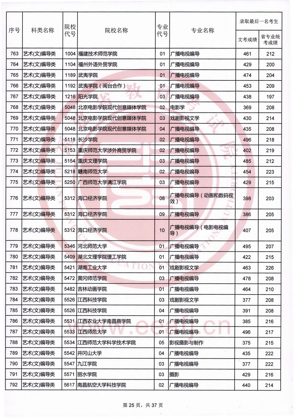 2020福建高考艺术类本科B批录取最低分数线