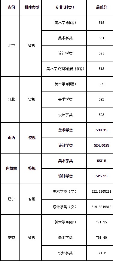 2020首都师范大学艺术类各省各专业录取分数线