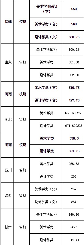 2020首都师范大学艺术类各省各专业录取分数线