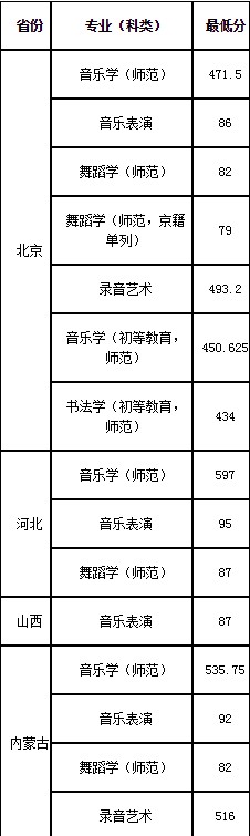 2020首都师范大学艺术类各省各专业录取分数线