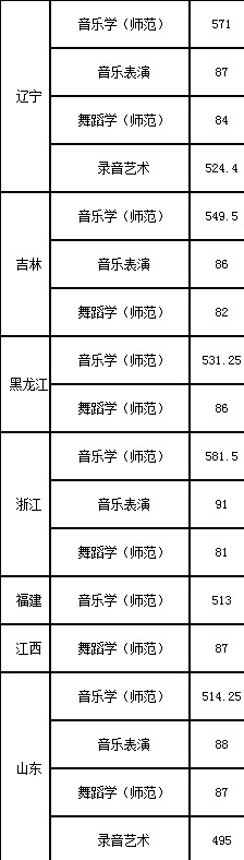 2020首都师范大学艺术类各省各专业录取分数线