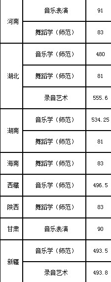 2020首都师范大学艺术类各省各专业录取分数线