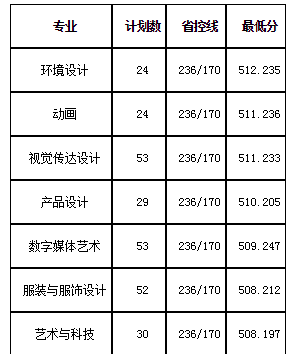 2020金陵科技学院艺术类各省各专业录取分数线