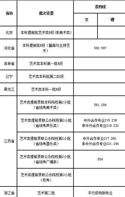 2020上海师范大学艺术类各省各专业录取分数线