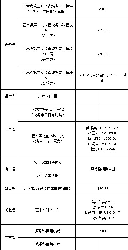 2020上海师范大学艺术类各省各专业录取分数线