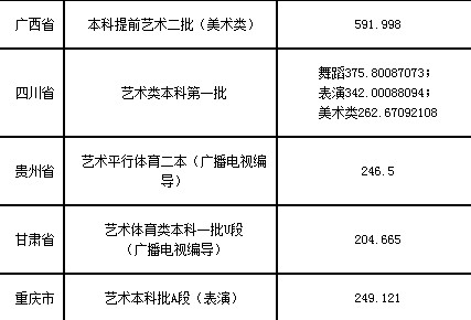 2020上海师范大学艺术类各省各专业录取分数线