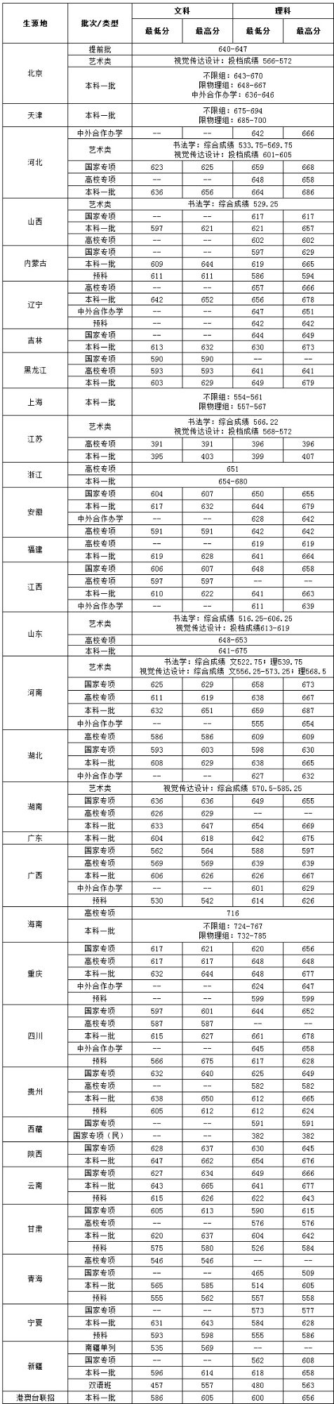 2020中央财经大学高考录取分数线