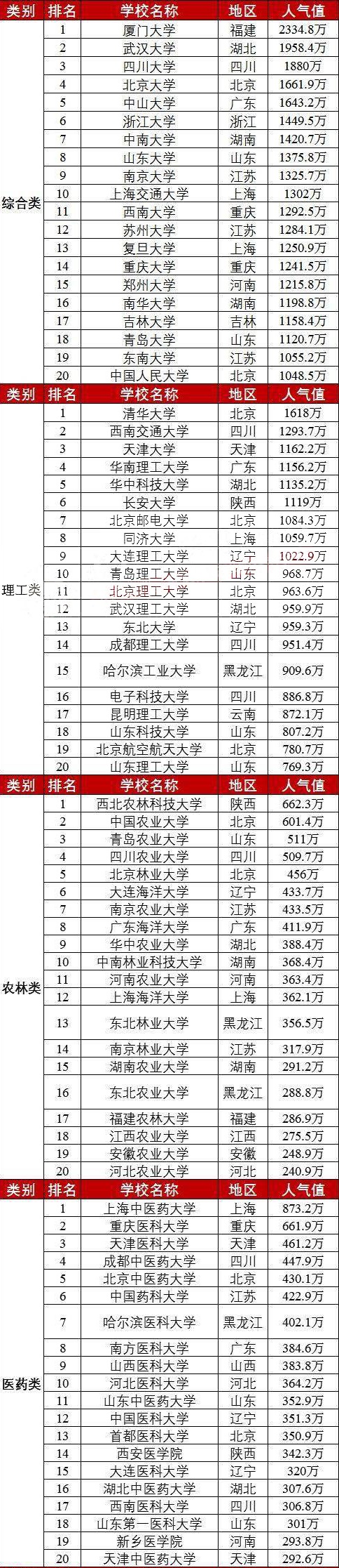 中国前十大学排名 全国高校排行榜