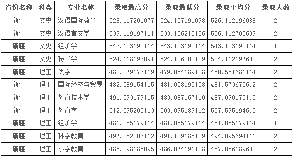 2020四川师范大学各省本科录取分数线