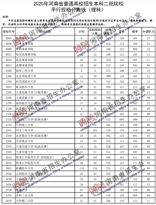 2020河南高考二本院校投档分数线