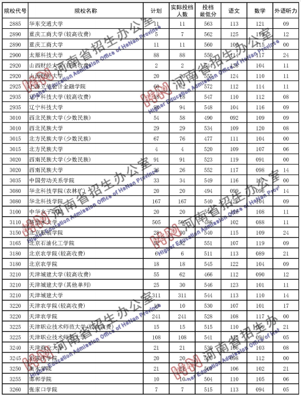 2020河南高考二本院校投档分数线