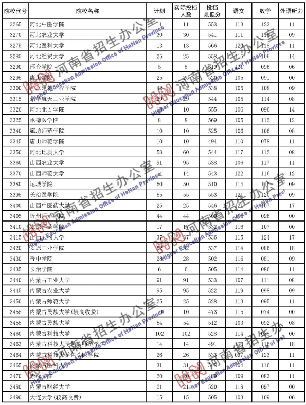 2020河南高考二本院校理科投档分数线公布