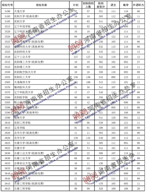 2020河南高考二本院校投档分数线