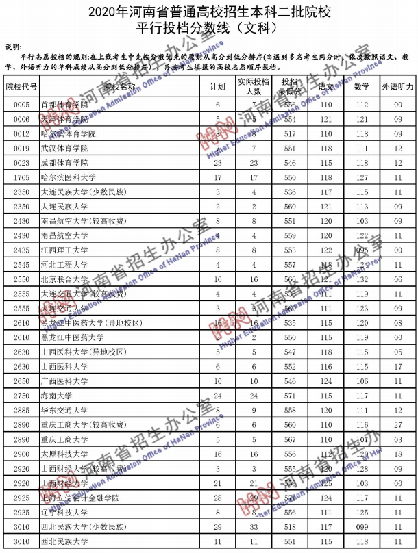 2020河南高考二本院校文科投档分数线公布