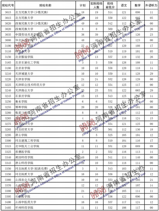 2020河南高考二本院校投档分数线