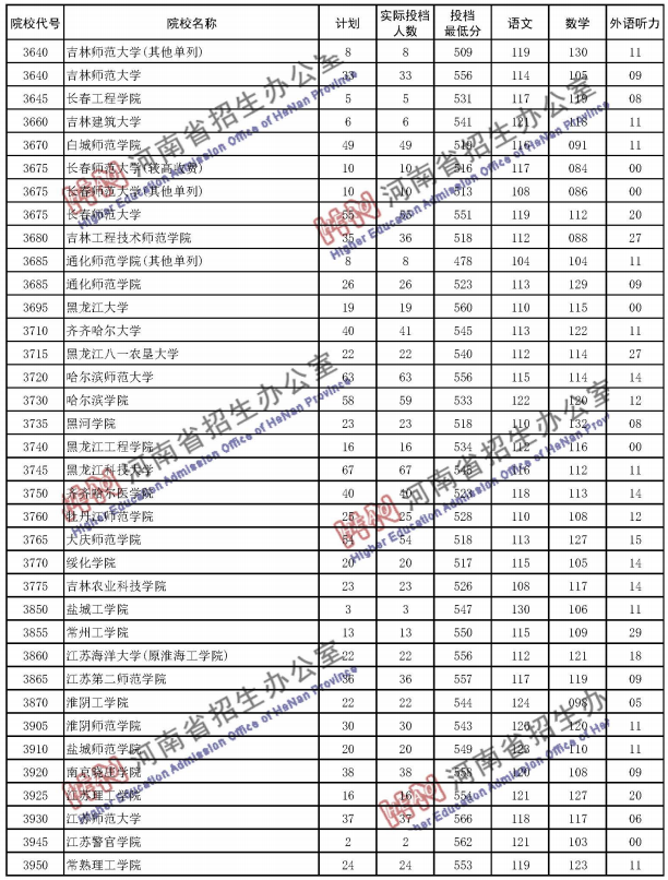 2020河南高考二本院校文科投档分数线公布