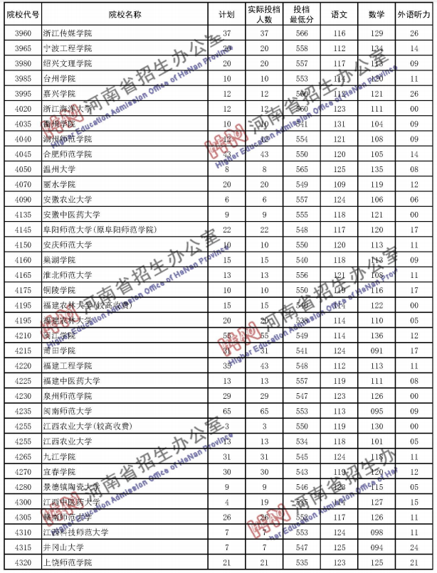 2020河南高考二本院校文科投档分数线公布