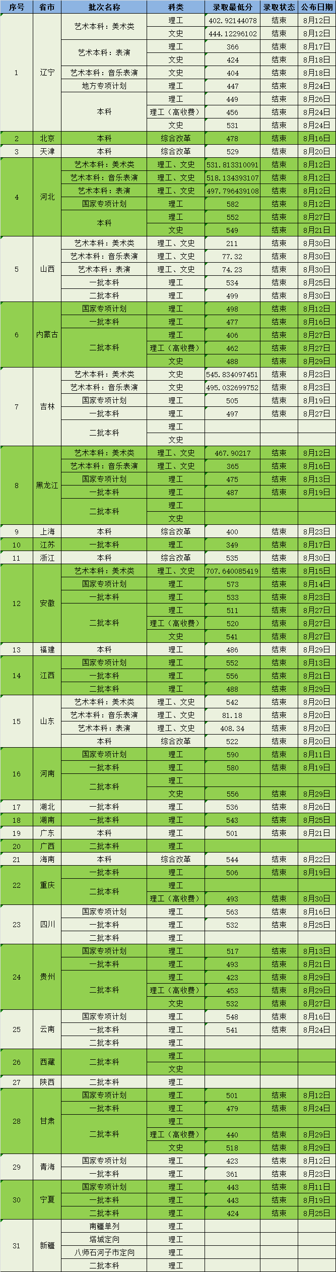 2020辽宁科技大学各省本科录取分数线