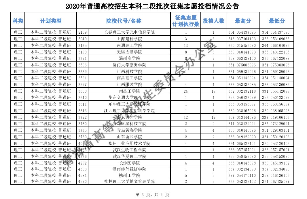 2020年青海高考本科二段征集志愿录取分数线