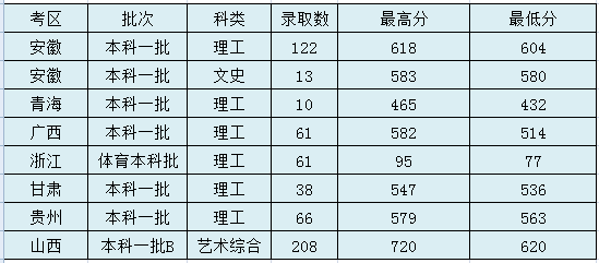 2020年太原理工大学录取分数线