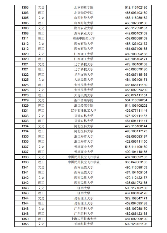 2020黑龙江高考本科二批A段投档分数线