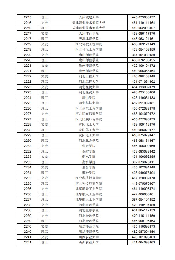 2020黑龙江高考本科二批A段投档分数线