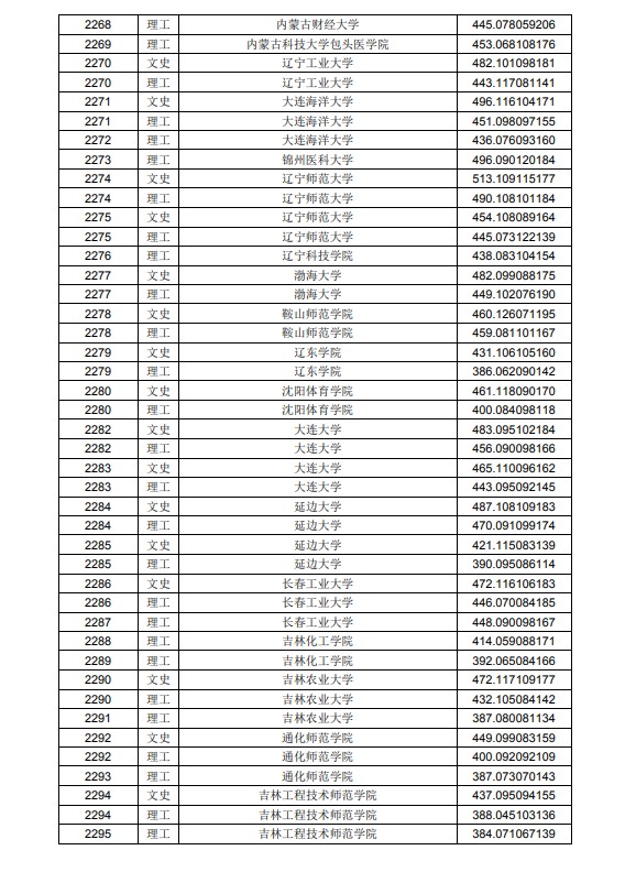 2020黑龙江高考本科二批A段投档分数线