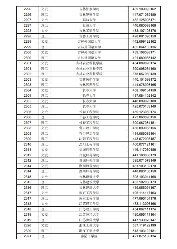 2020黑龙江高考本科二批A段投档分数线