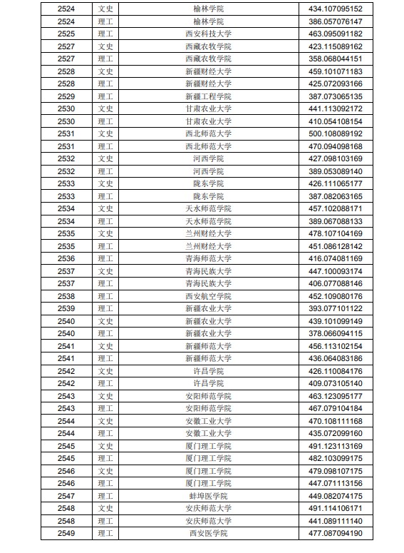 2020黑龙江高考本科二批A段投档分数线